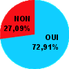 Graphique : Oui 72.91% - Non 27.09